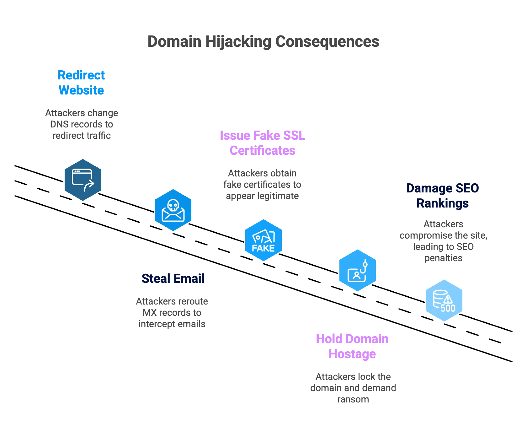 Infographic illustrating domain hijacking consequences for a domain security guide, showing a downward path where attackers redirect websites, steal email, issue fake SSL certificates, damage SEO rankings, and hold domains hostage.