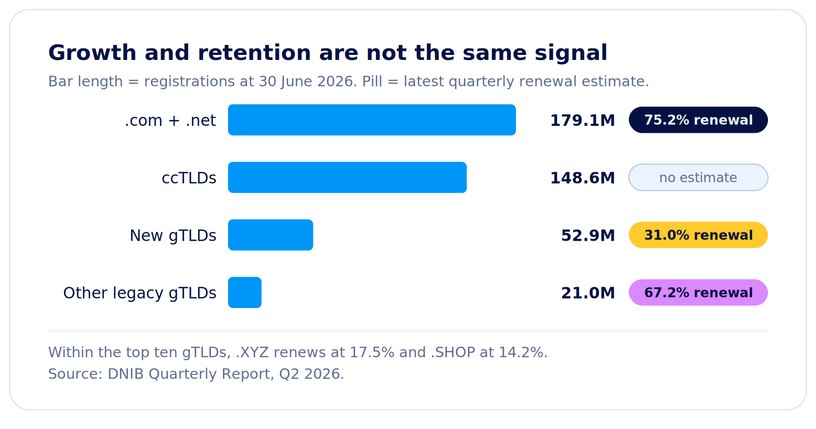 Horizontal bar chart of Q2 2026 domain registrations by category, showing that new g TLDs renew at 31.0% while the far larger .com and .net base renews at 75.2%.