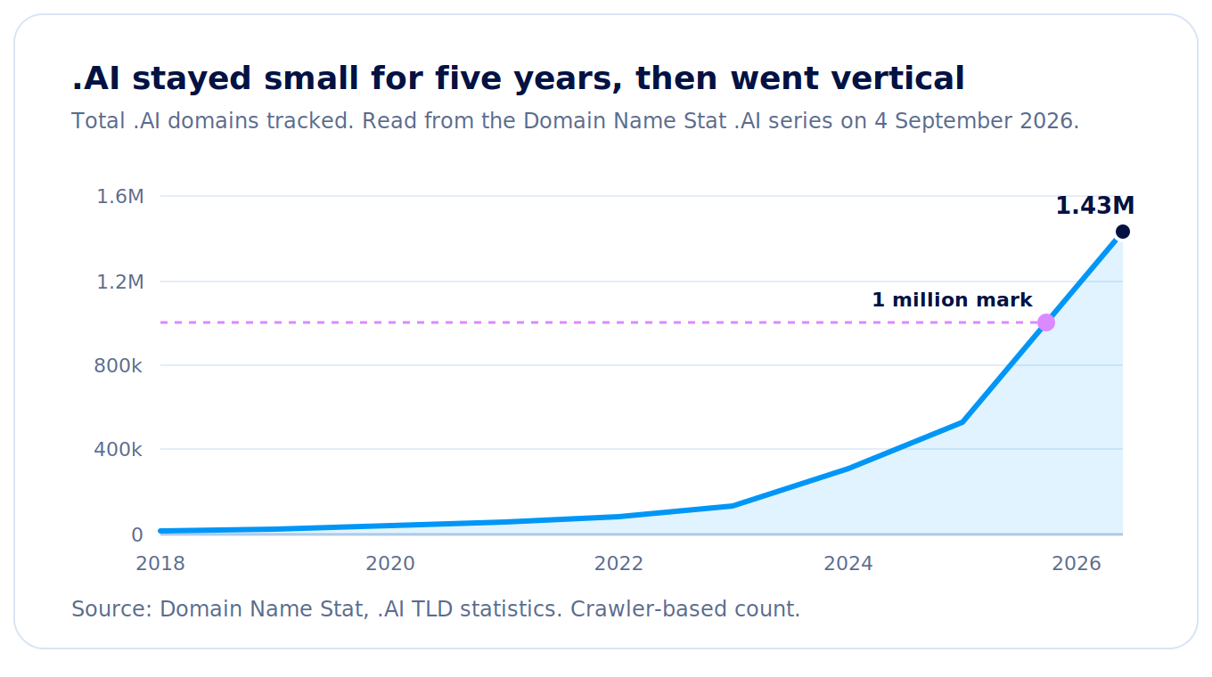 Column chart of registered .AI domains from 2018 to January 2026, showing growth from roughly 48,000 to one million with the steepest climb after 2022.
