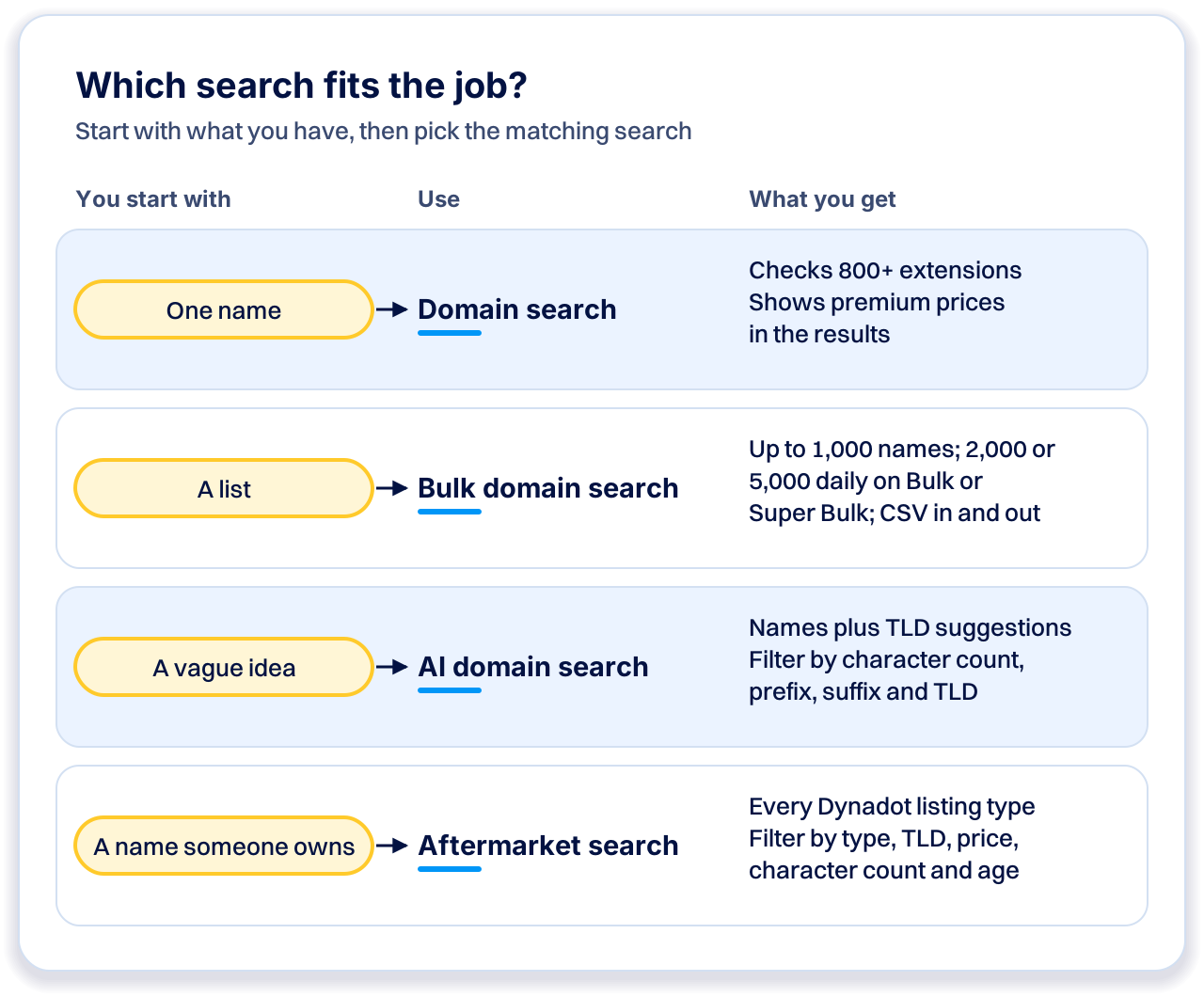 Matrix matching one name to domain search, a list to bulk domain search, a vague idea to AI domain search, and a name someone owns to aftermarket search, with each tool's key limits and filters.