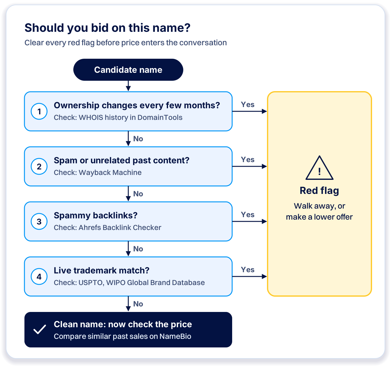 Decision tree running four checks (ownership changes, past content, backlinks, trademarks) where any yes means walk away or make a lower offer, and only clean names move on to comparing similar past sales on NameBio.
