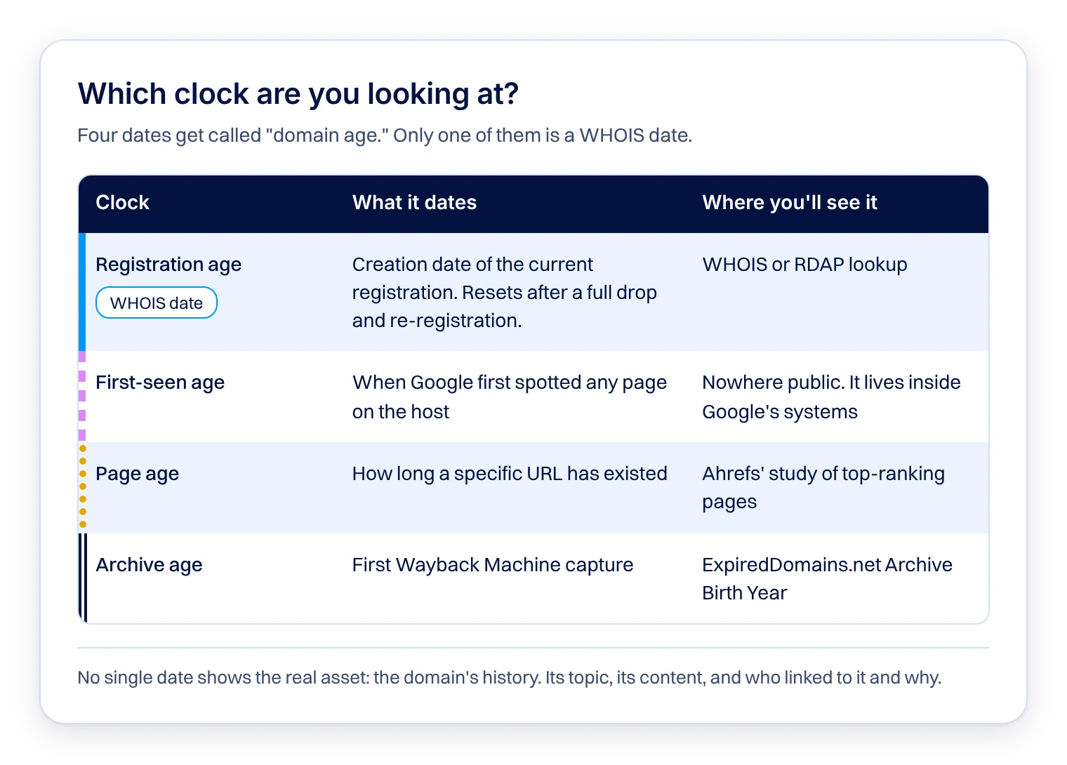 The four dates people call "domain age," and where each one comes from. - **Alt text:** A table comparing registration, first-seen, page and archive age, showing that only registration age is a WHOIS date and that history, not any single date, is the real asset.