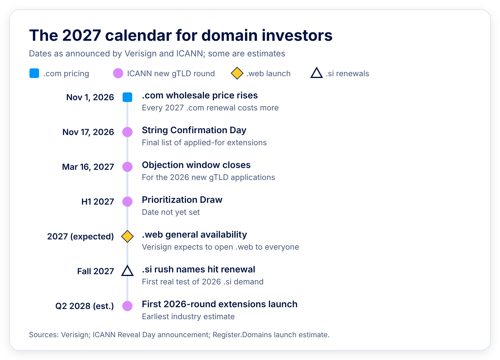 Timeline of key domain industry dates from November 2026 to Q2 2028: the .COM price rise, ICANN String Confirmation Day, the objection deadline, the Prioritization Draw, the expected .WEB general availability, .SI renewals in fall 2027, and the first new g TLD launches estimated for Q2 2028.