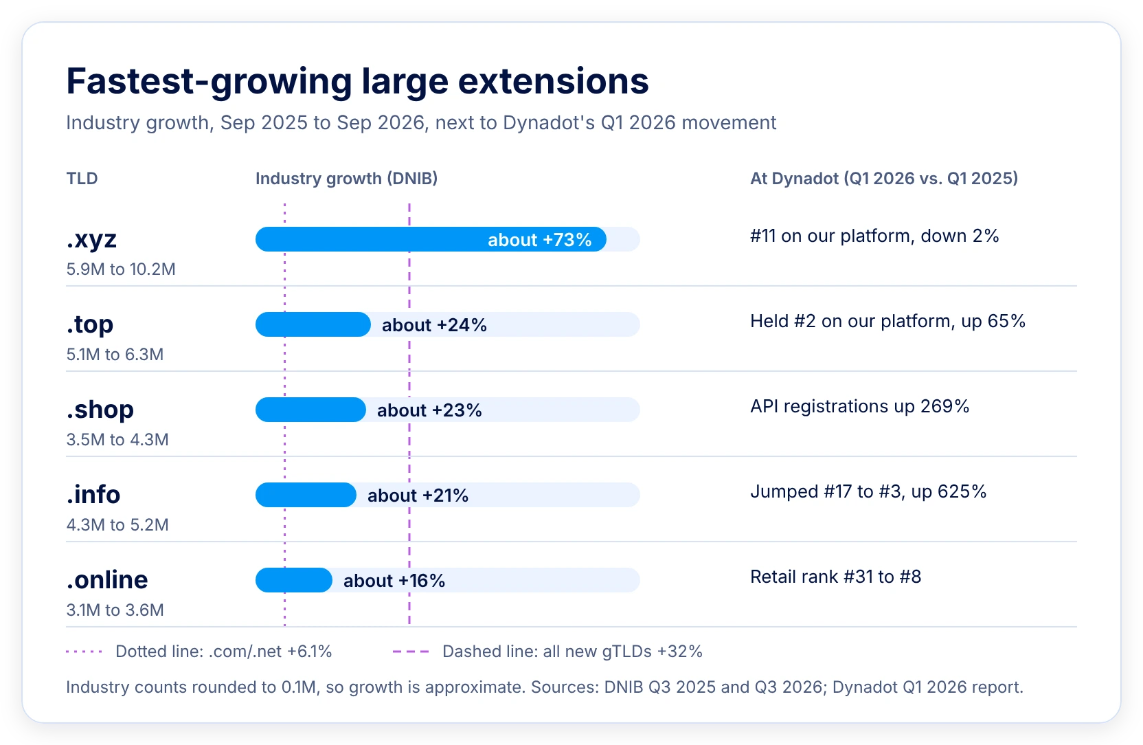 Bar chart of the fastest-growing large extensions from September 2025 to September 2026: .XYZ grew about 73%, ahead of .TOP, .SHOP, .INFO and .ONLINE. New g TLDs overall grew 32%, and .COM and .NET grew 6.1%. Each extension’s movement on Dynadot is shown alongside.